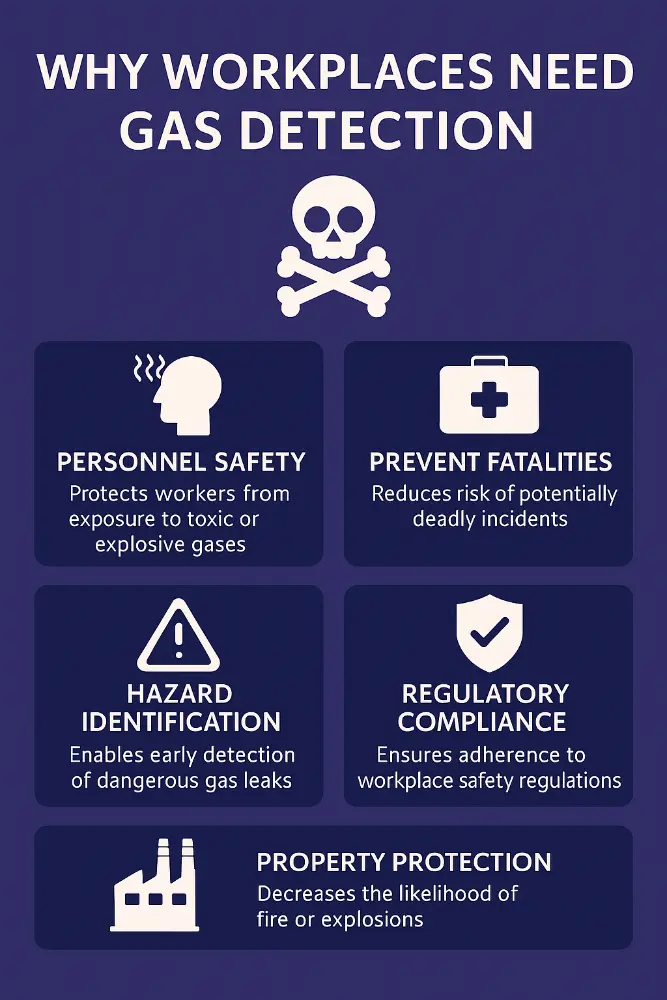 Gas Detection Importance in Workplace Safety